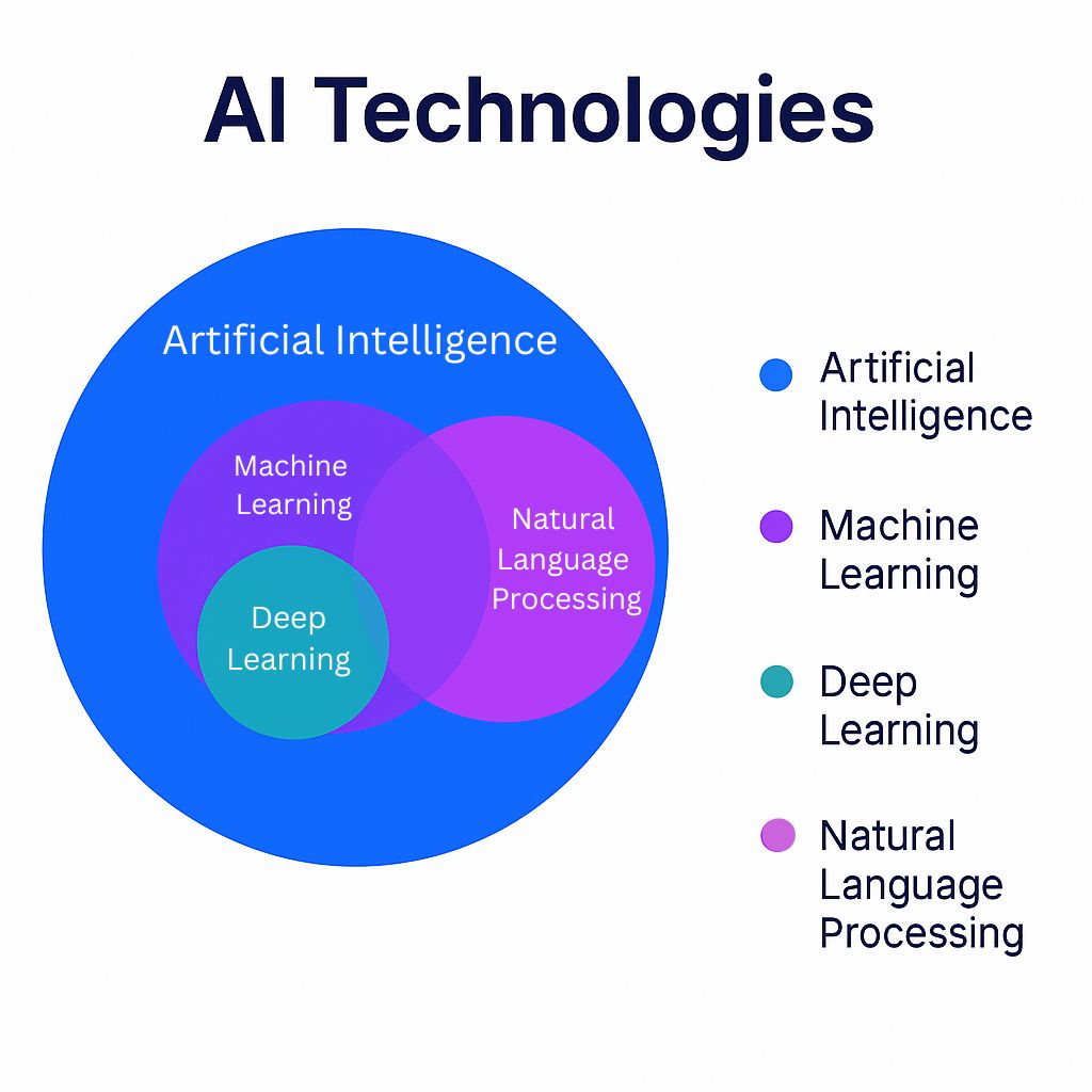 Venn Diagram showing the relationship between AI, machine learning, natural language processing, and deep learning