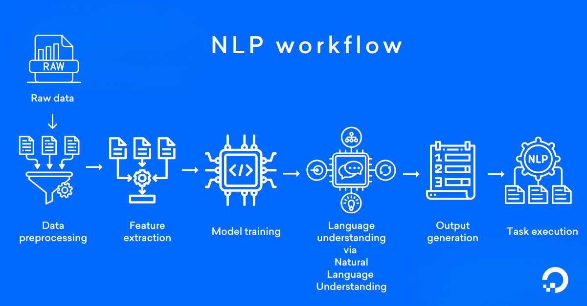 A graphic that shows the steps of natural language processing and understanding